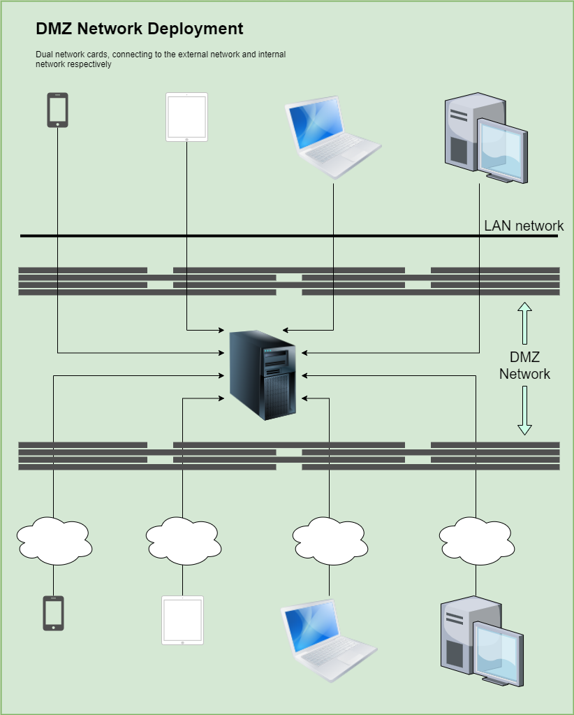 Dual_Network_DMZ.png
